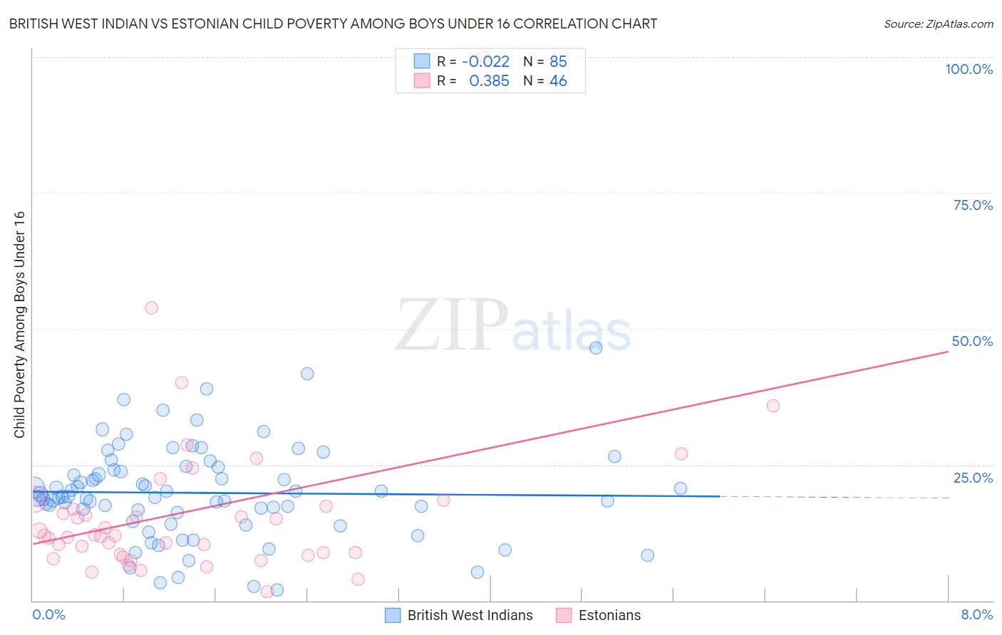 British West Indian vs Estonian Child Poverty Among Boys Under 16