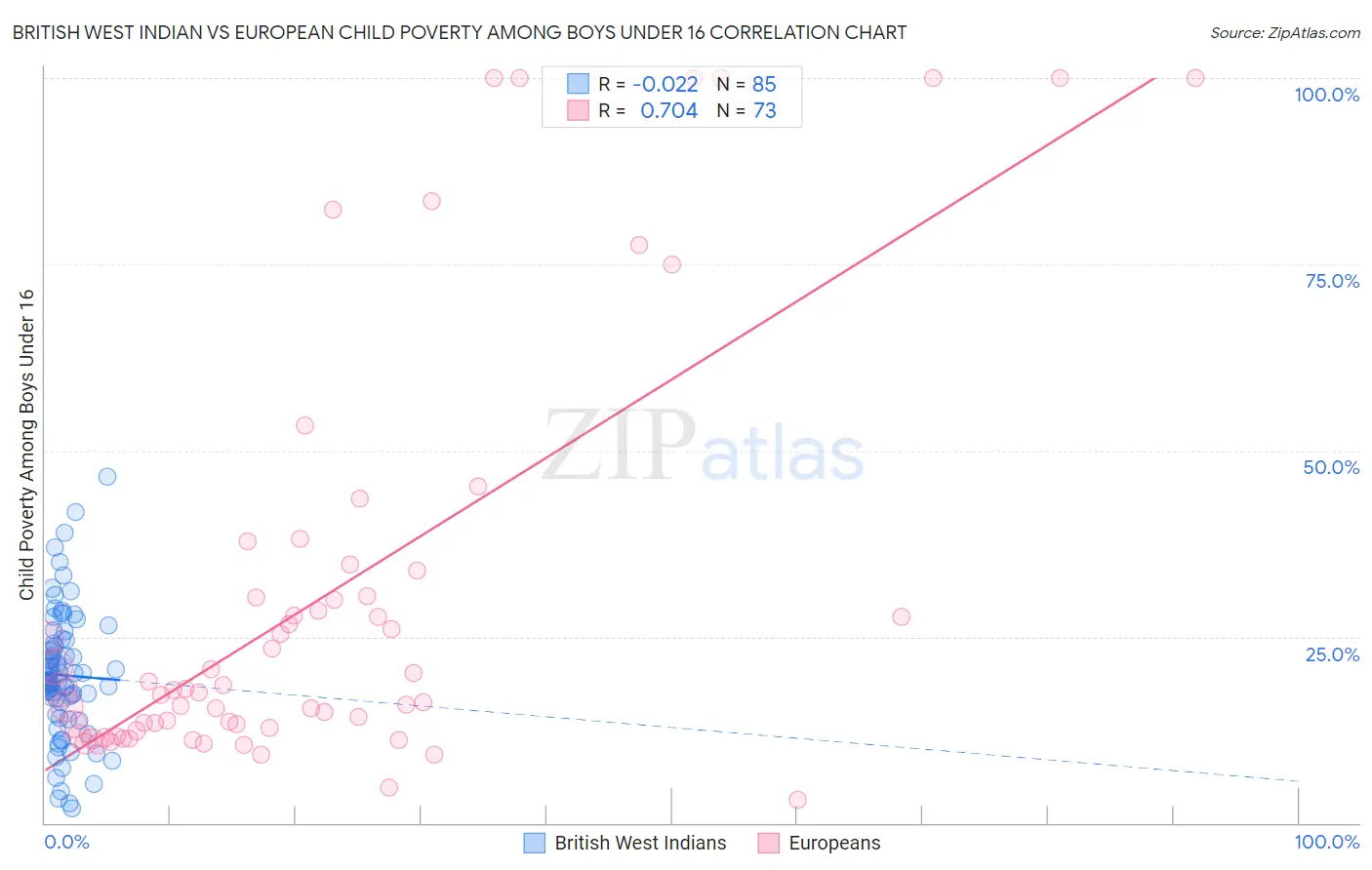 British West Indian vs European Child Poverty Among Boys Under 16