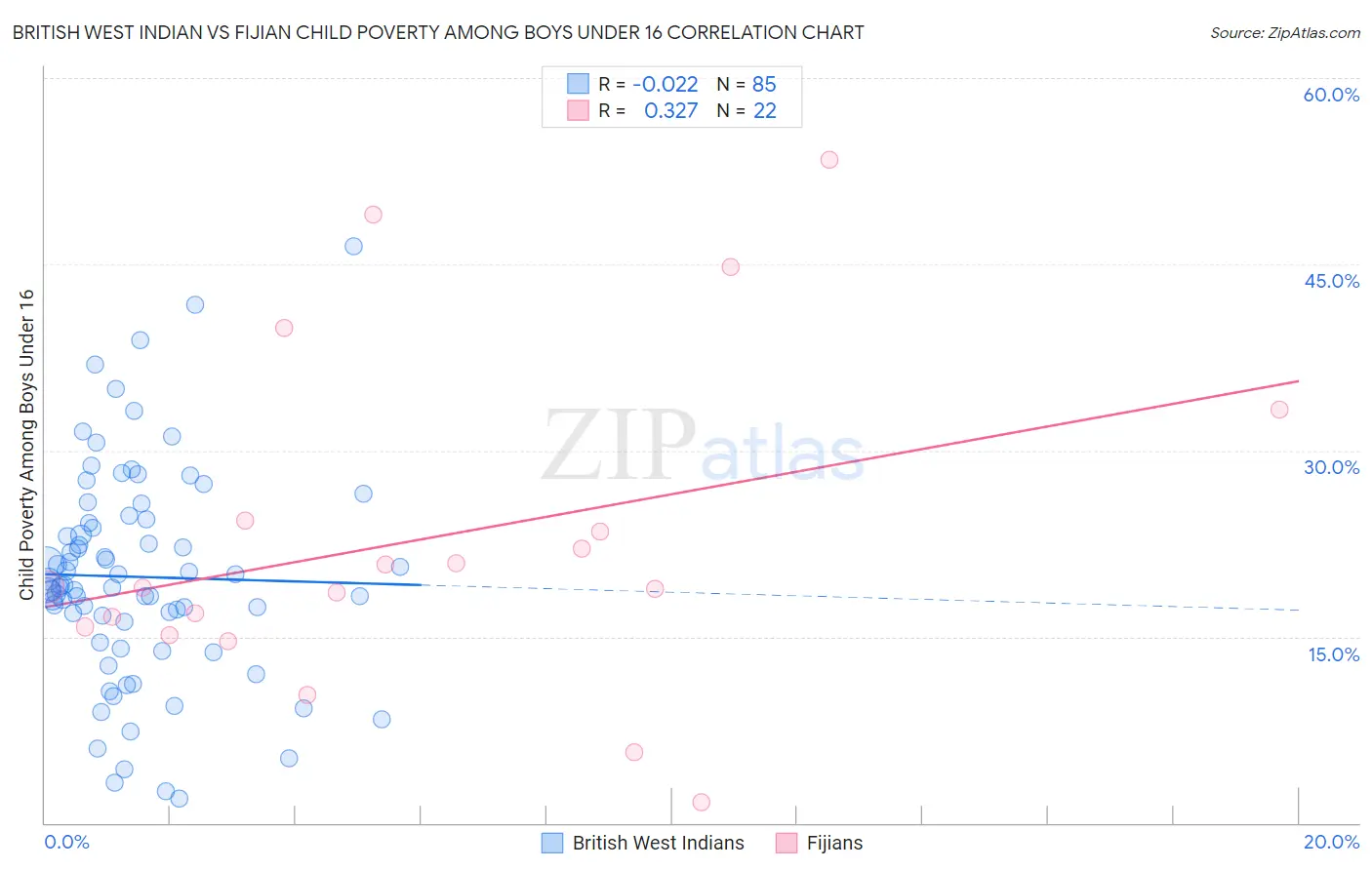 British West Indian vs Fijian Child Poverty Among Boys Under 16
