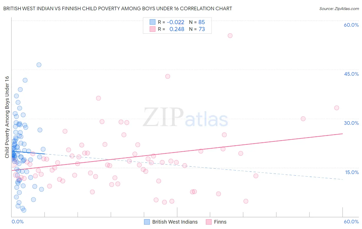 British West Indian vs Finnish Child Poverty Among Boys Under 16