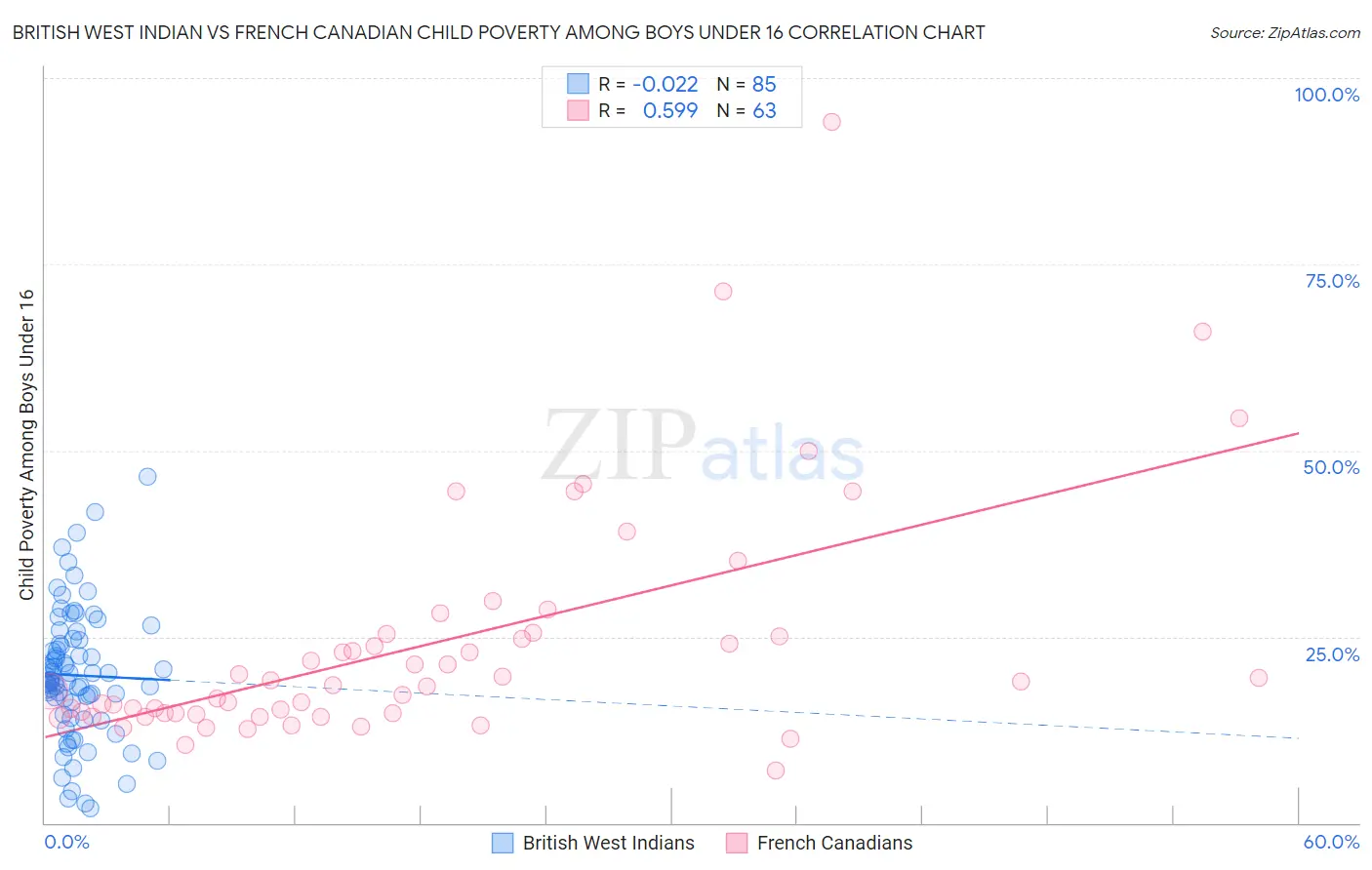 British West Indian vs French Canadian Child Poverty Among Boys Under 16