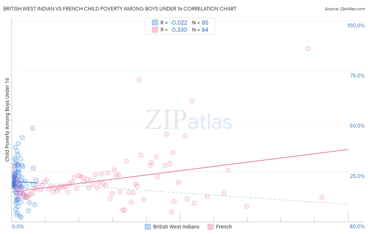British West Indian vs French Child Poverty Among Boys Under 16