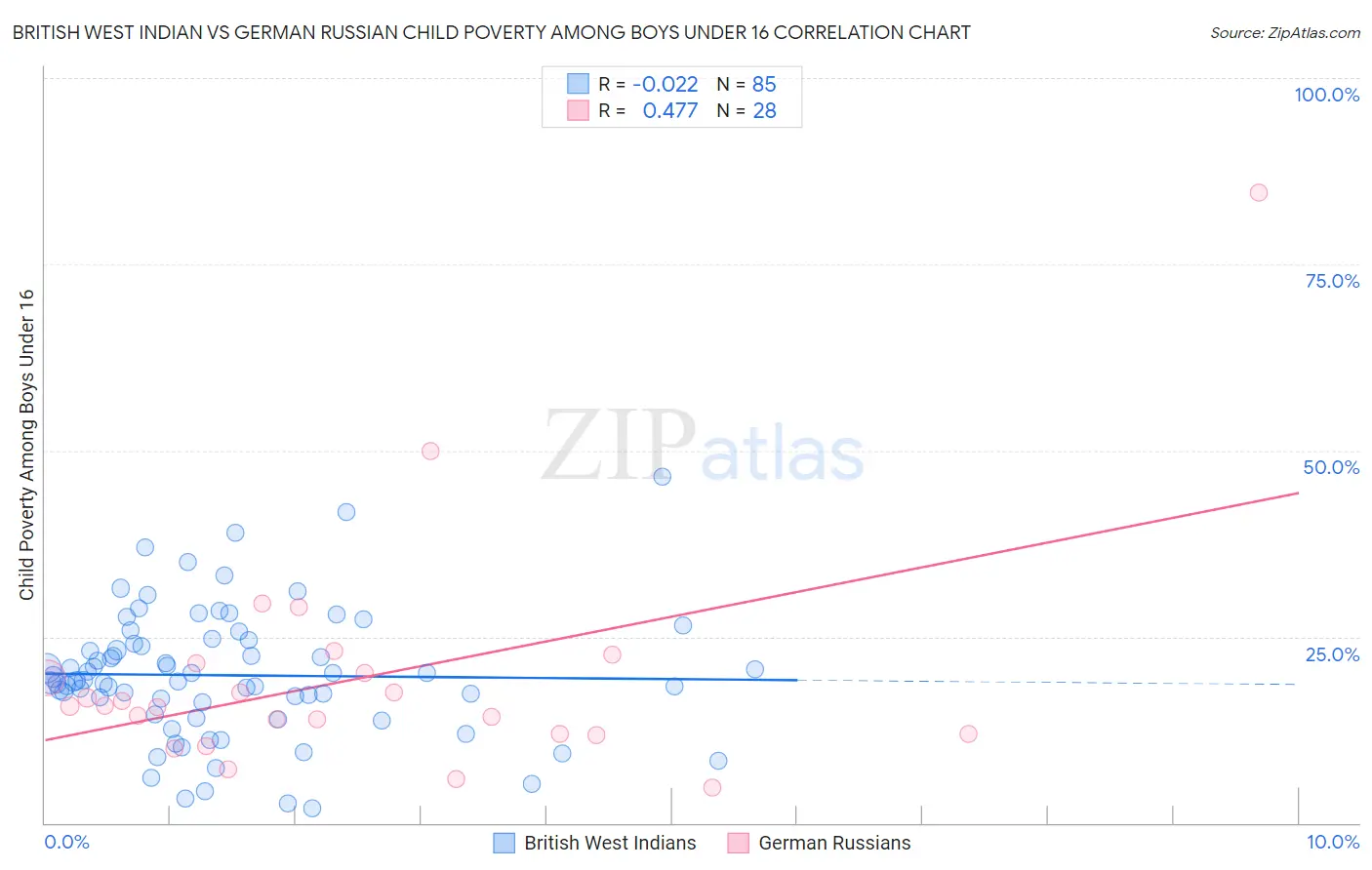 British West Indian vs German Russian Child Poverty Among Boys Under 16