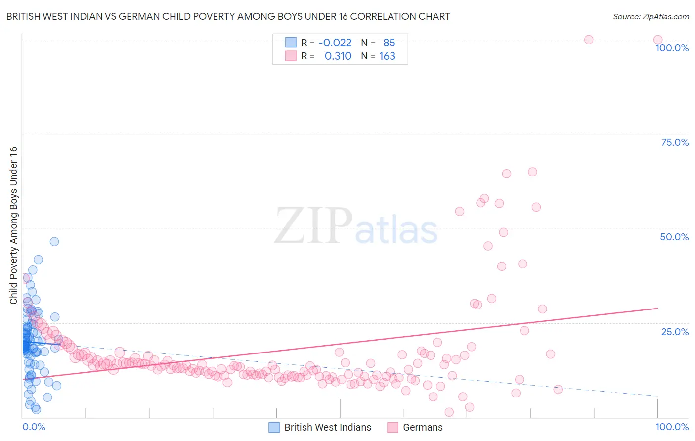 British West Indian vs German Child Poverty Among Boys Under 16