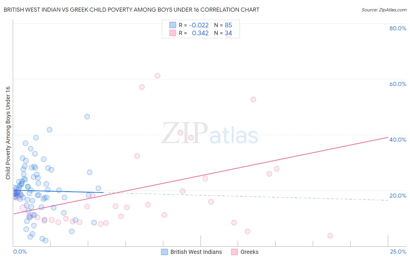 British West Indian vs Greek Child Poverty Among Boys Under 16