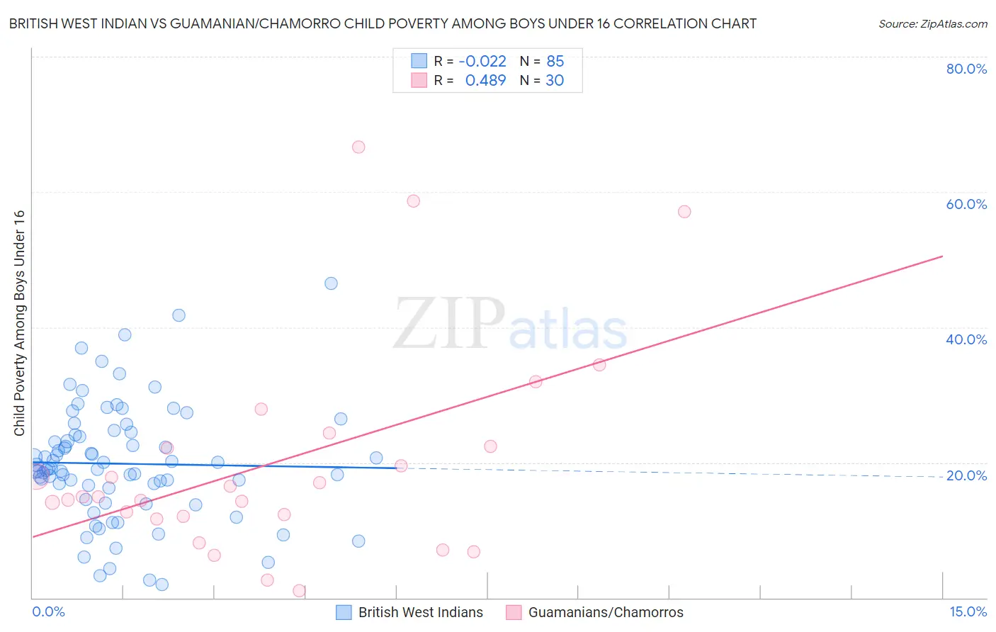 British West Indian vs Guamanian/Chamorro Child Poverty Among Boys Under 16