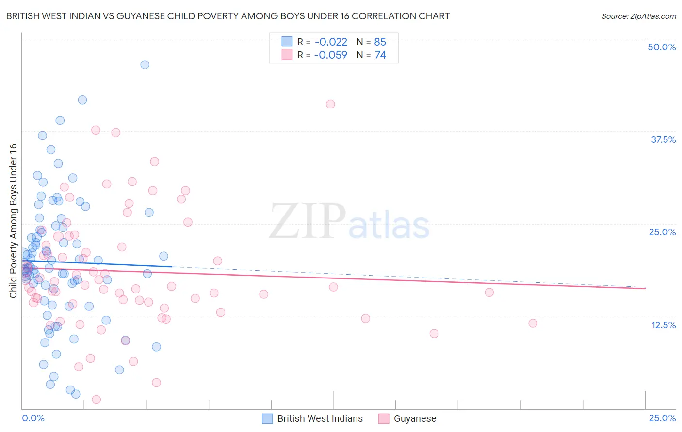 British West Indian vs Guyanese Child Poverty Among Boys Under 16