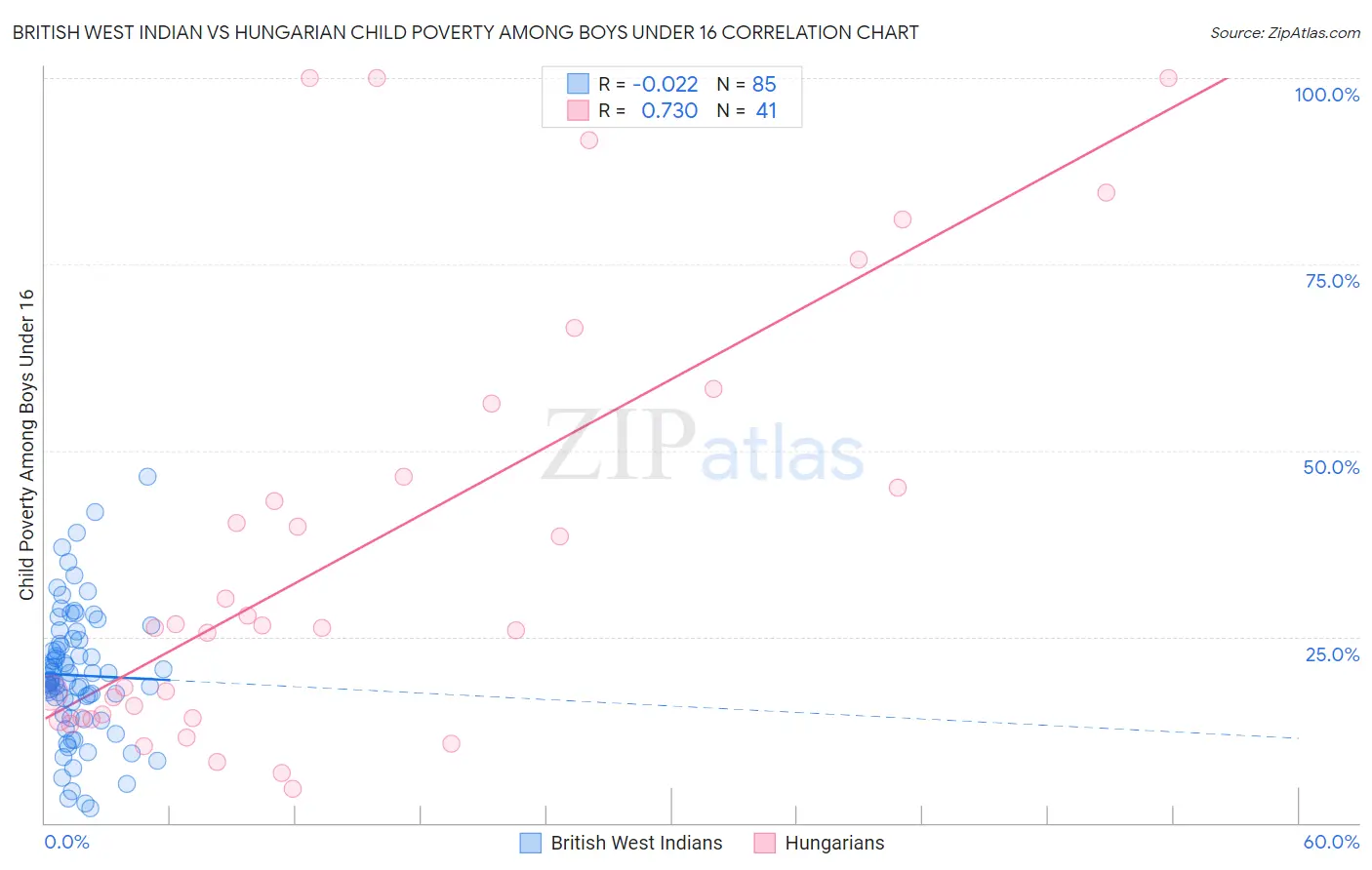 British West Indian vs Hungarian Child Poverty Among Boys Under 16