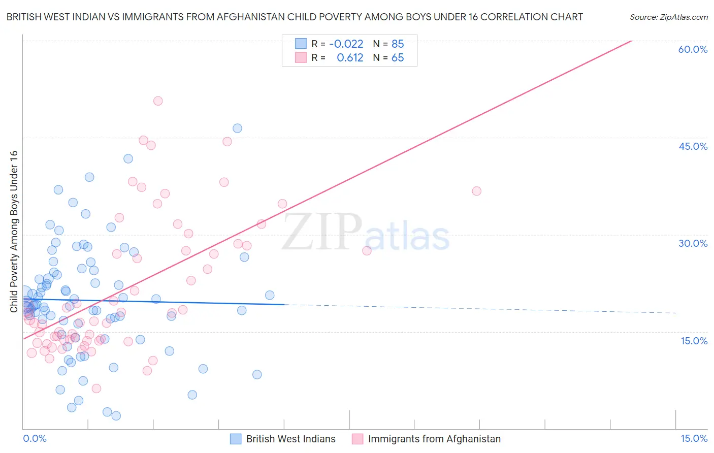 British West Indian vs Immigrants from Afghanistan Child Poverty Among Boys Under 16