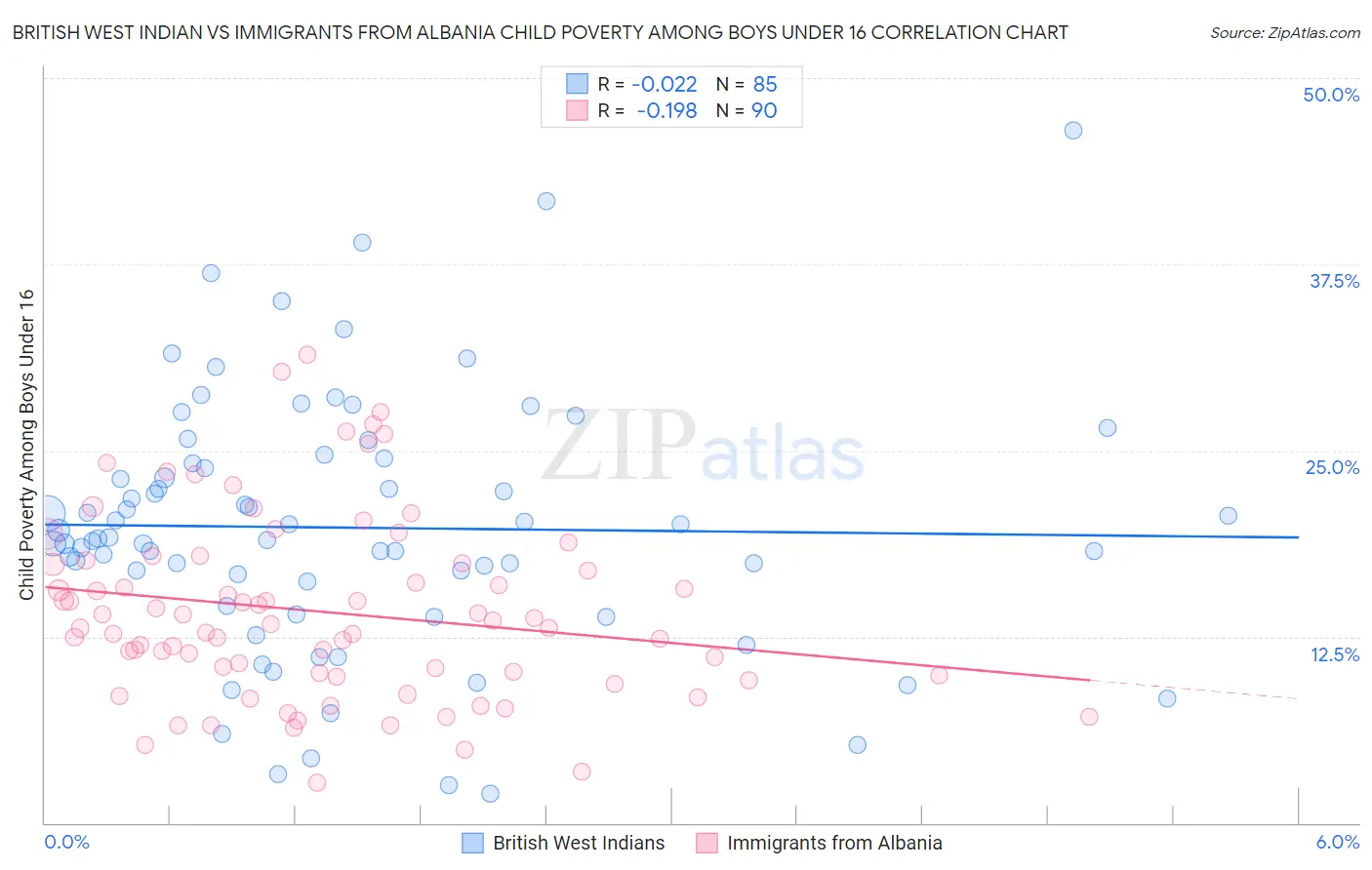 British West Indian vs Immigrants from Albania Child Poverty Among Boys Under 16