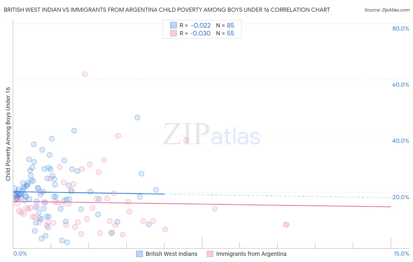 British West Indian vs Immigrants from Argentina Child Poverty Among Boys Under 16