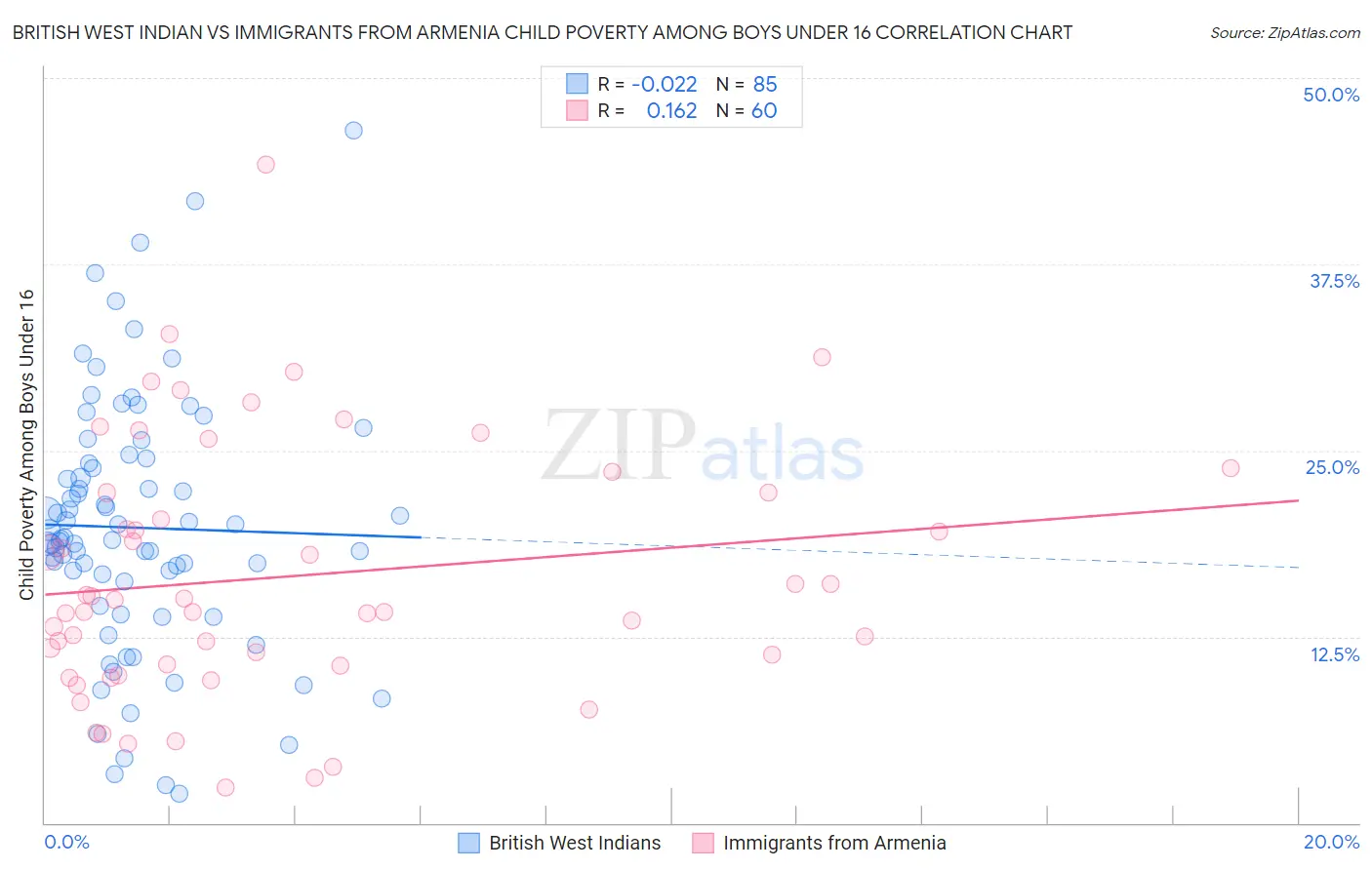 British West Indian vs Immigrants from Armenia Child Poverty Among Boys Under 16