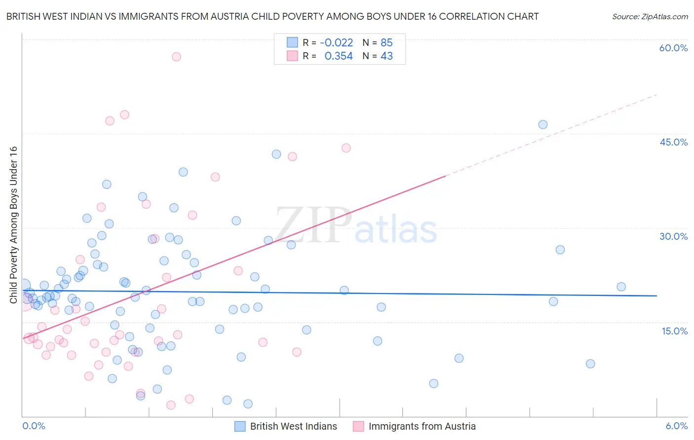 British West Indian vs Immigrants from Austria Child Poverty Among Boys Under 16