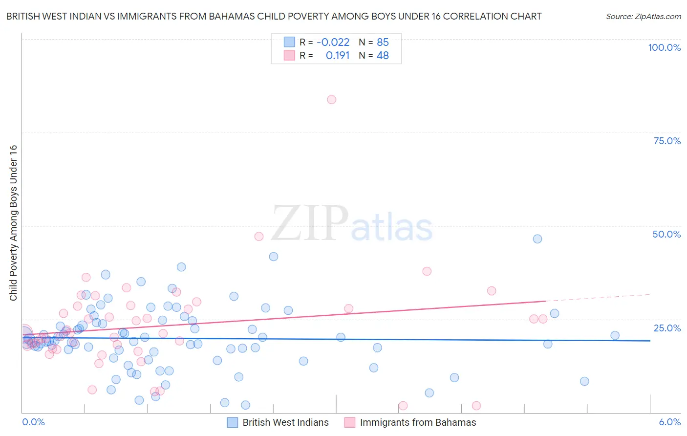 British West Indian vs Immigrants from Bahamas Child Poverty Among Boys Under 16