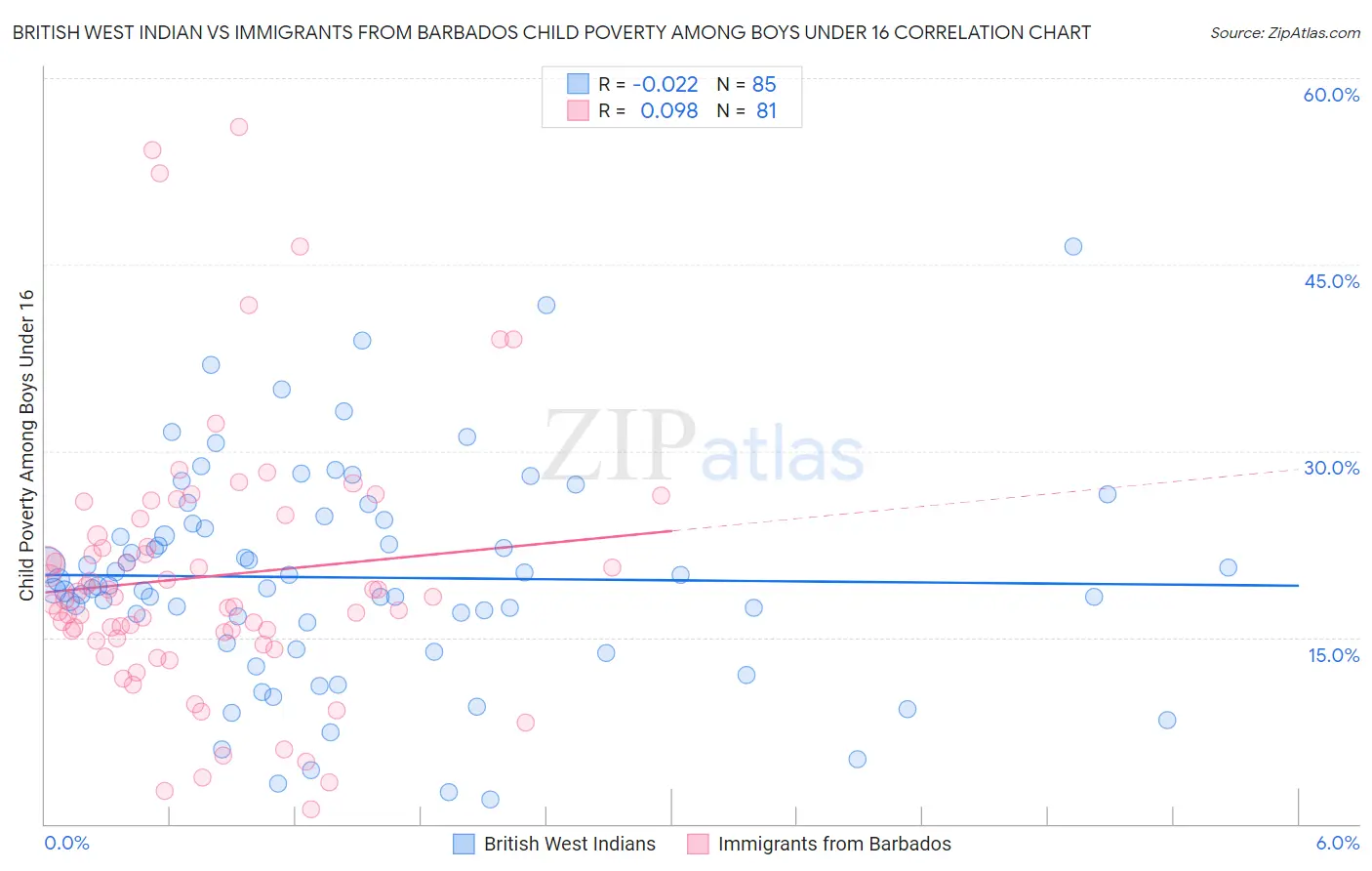 British West Indian vs Immigrants from Barbados Child Poverty Among Boys Under 16