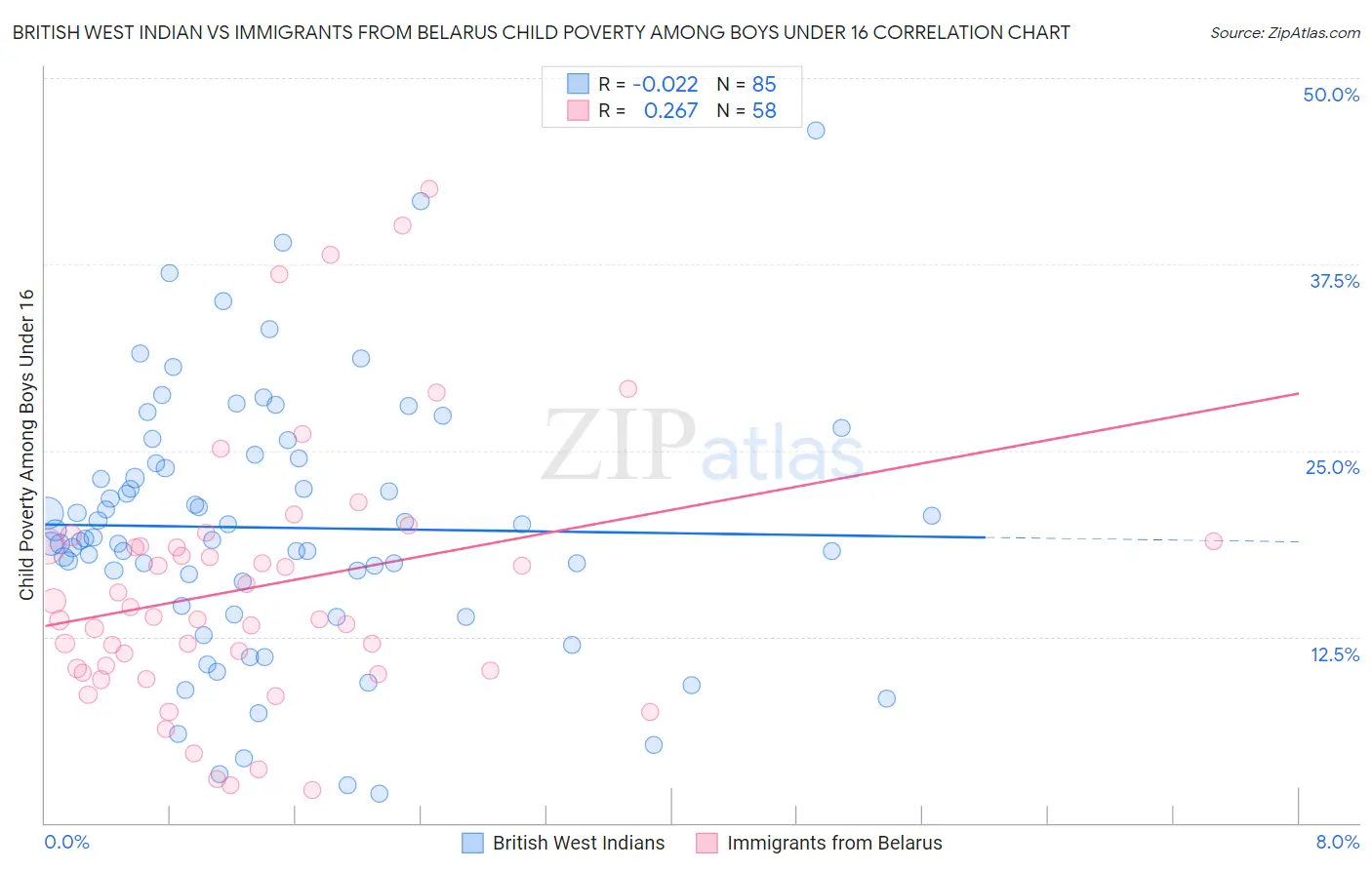 British West Indian vs Immigrants from Belarus Child Poverty Among Boys Under 16