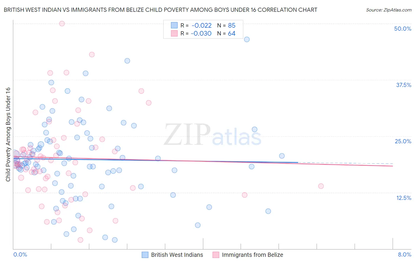British West Indian vs Immigrants from Belize Child Poverty Among Boys Under 16