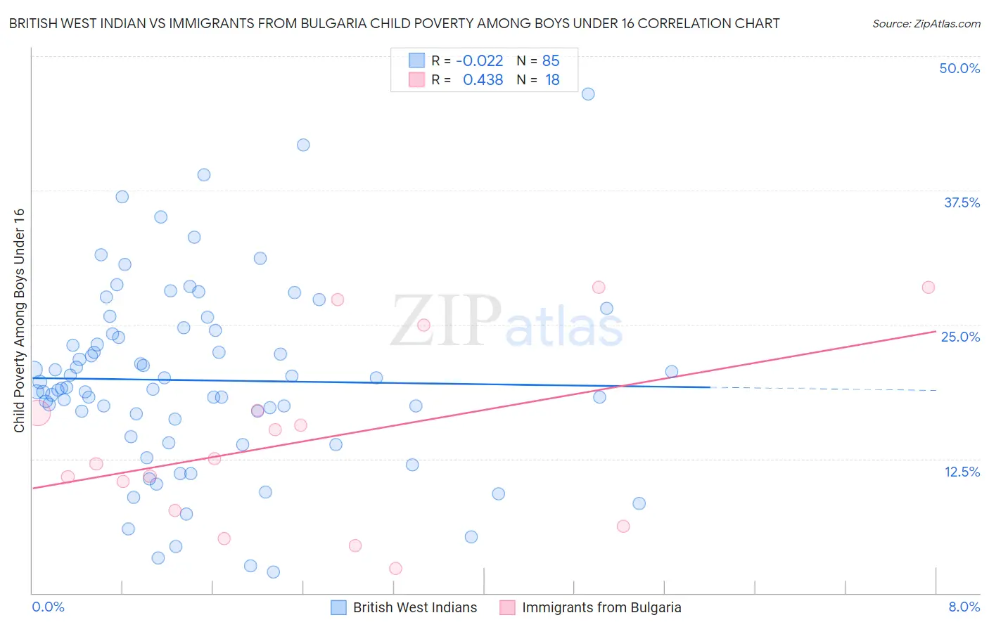 British West Indian vs Immigrants from Bulgaria Child Poverty Among Boys Under 16