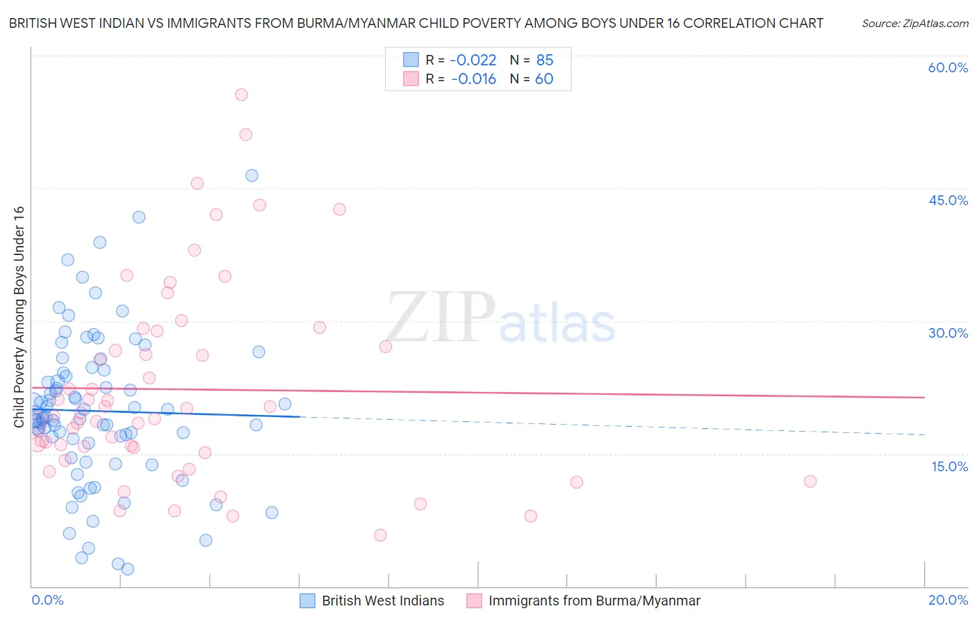 British West Indian vs Immigrants from Burma/Myanmar Child Poverty Among Boys Under 16