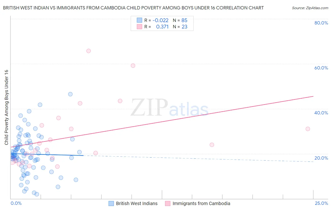 British West Indian vs Immigrants from Cambodia Child Poverty Among Boys Under 16