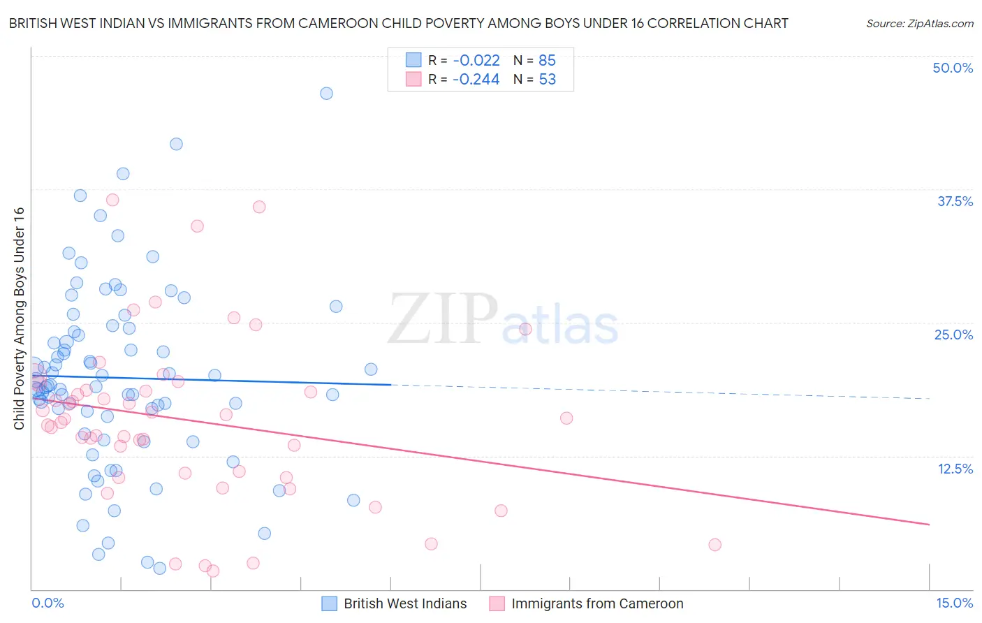 British West Indian vs Immigrants from Cameroon Child Poverty Among Boys Under 16