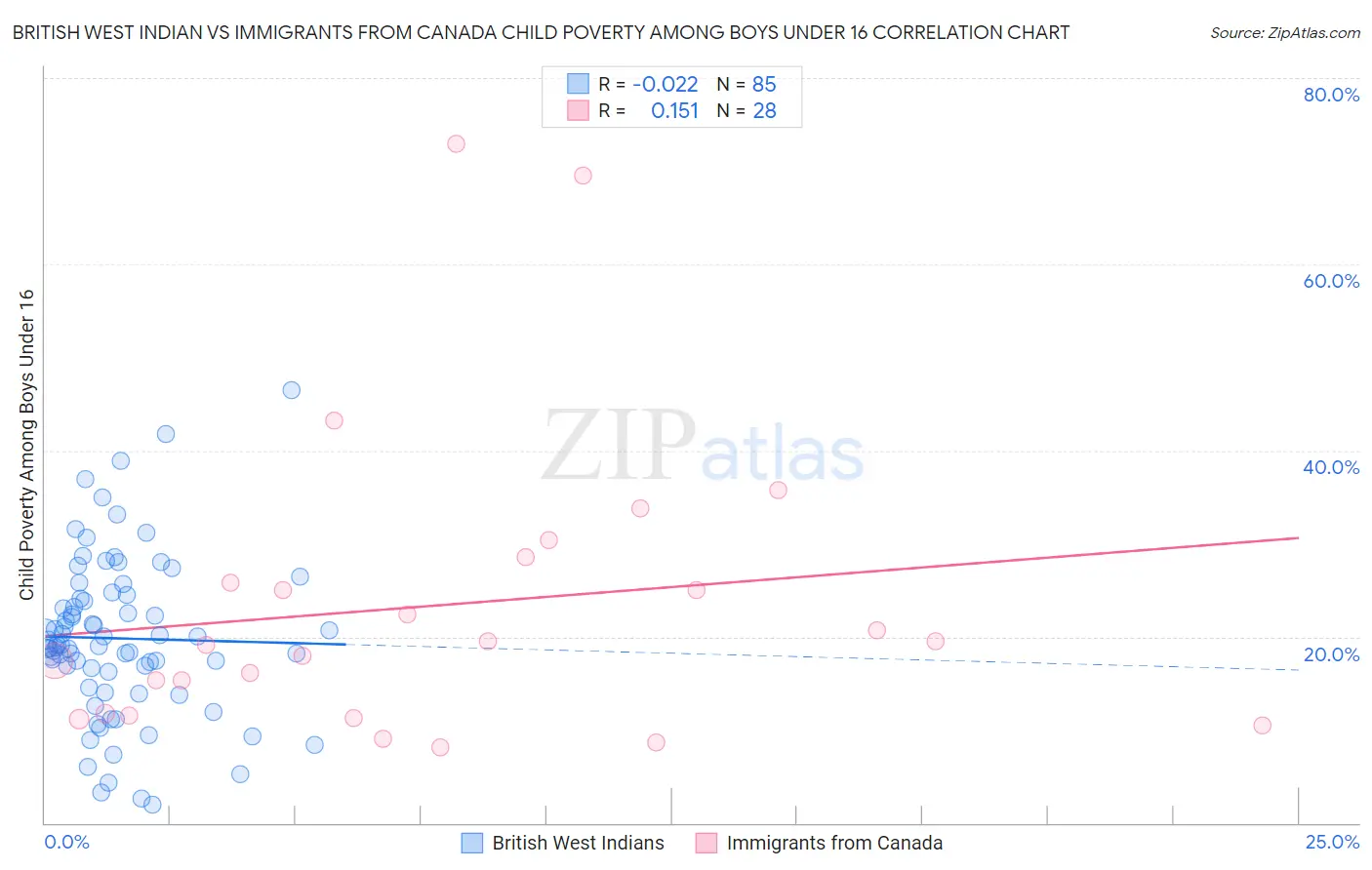 British West Indian vs Immigrants from Canada Child Poverty Among Boys Under 16