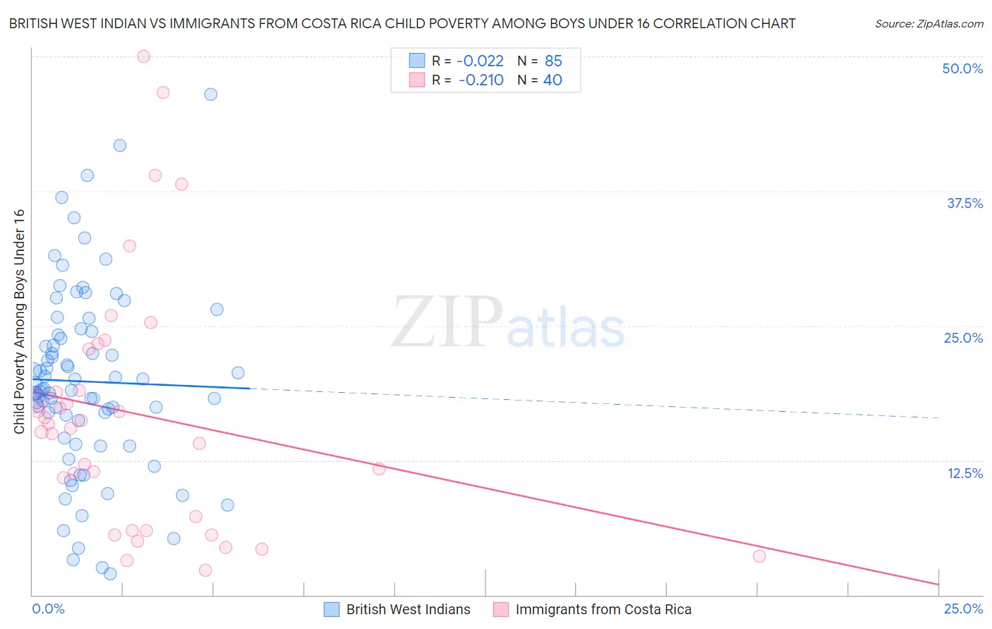 British West Indian vs Immigrants from Costa Rica Child Poverty Among Boys Under 16