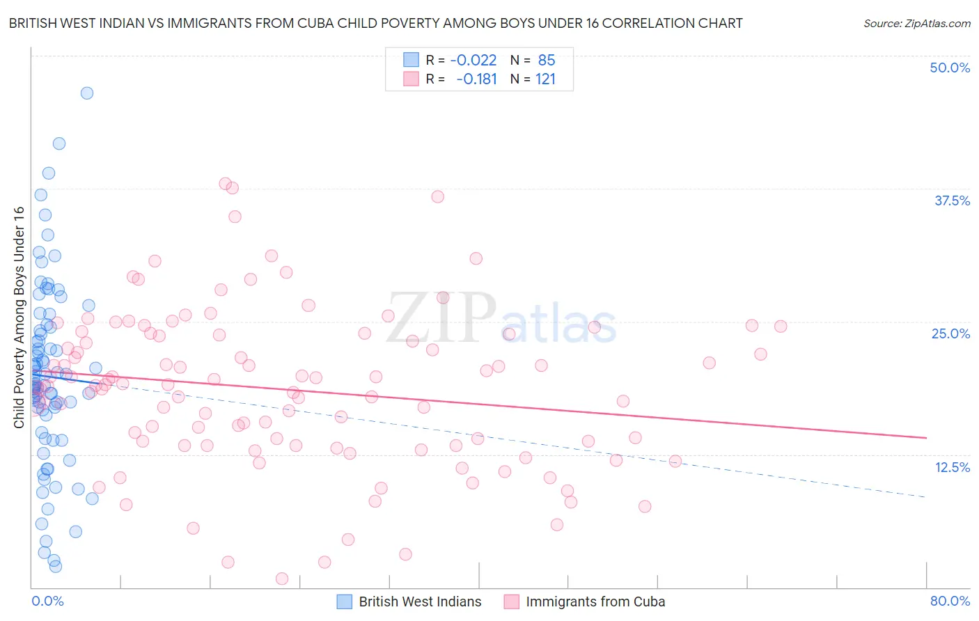 British West Indian vs Immigrants from Cuba Child Poverty Among Boys Under 16