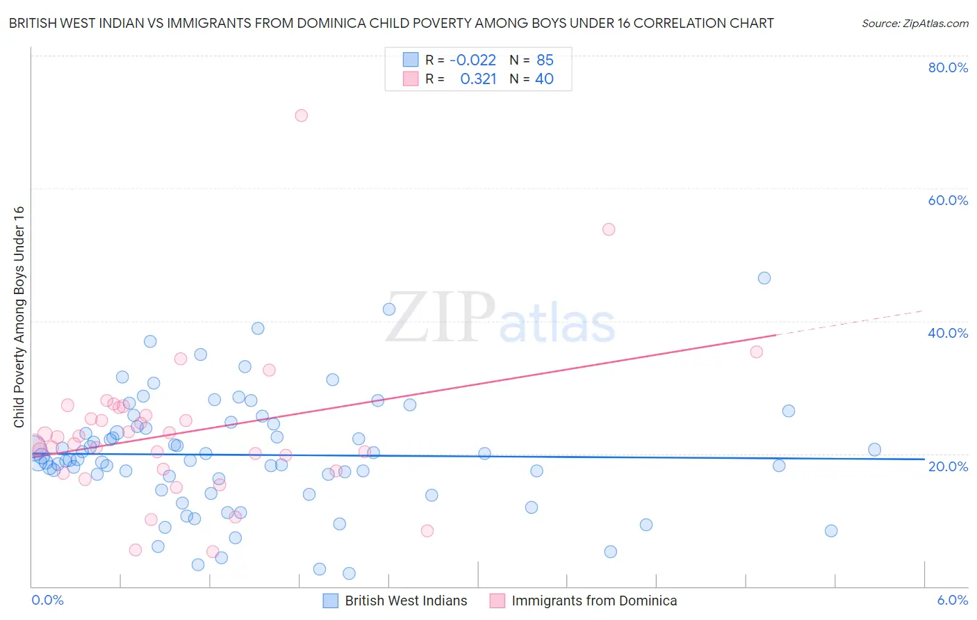 British West Indian vs Immigrants from Dominica Child Poverty Among Boys Under 16