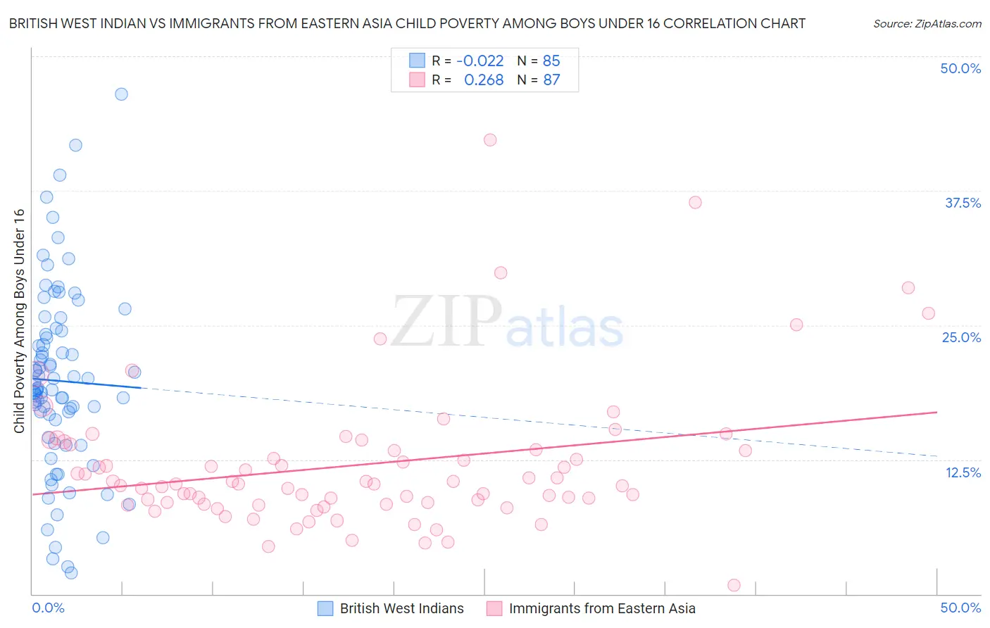 British West Indian vs Immigrants from Eastern Asia Child Poverty Among Boys Under 16