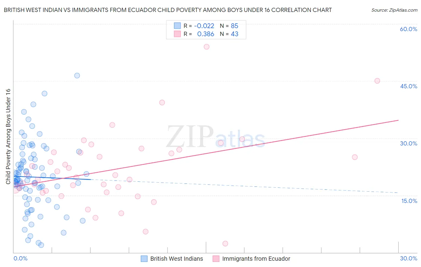 British West Indian vs Immigrants from Ecuador Child Poverty Among Boys Under 16