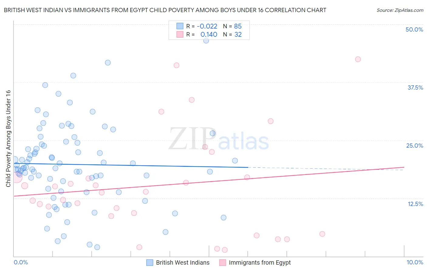British West Indian vs Immigrants from Egypt Child Poverty Among Boys Under 16