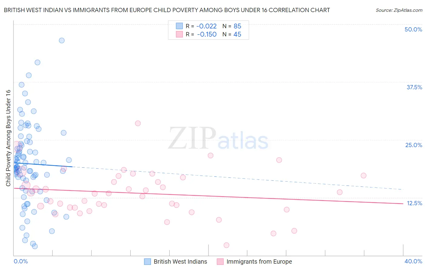 British West Indian vs Immigrants from Europe Child Poverty Among Boys Under 16