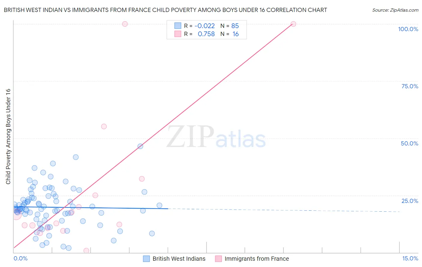 British West Indian vs Immigrants from France Child Poverty Among Boys Under 16