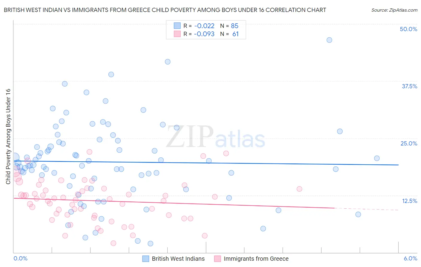 British West Indian vs Immigrants from Greece Child Poverty Among Boys Under 16