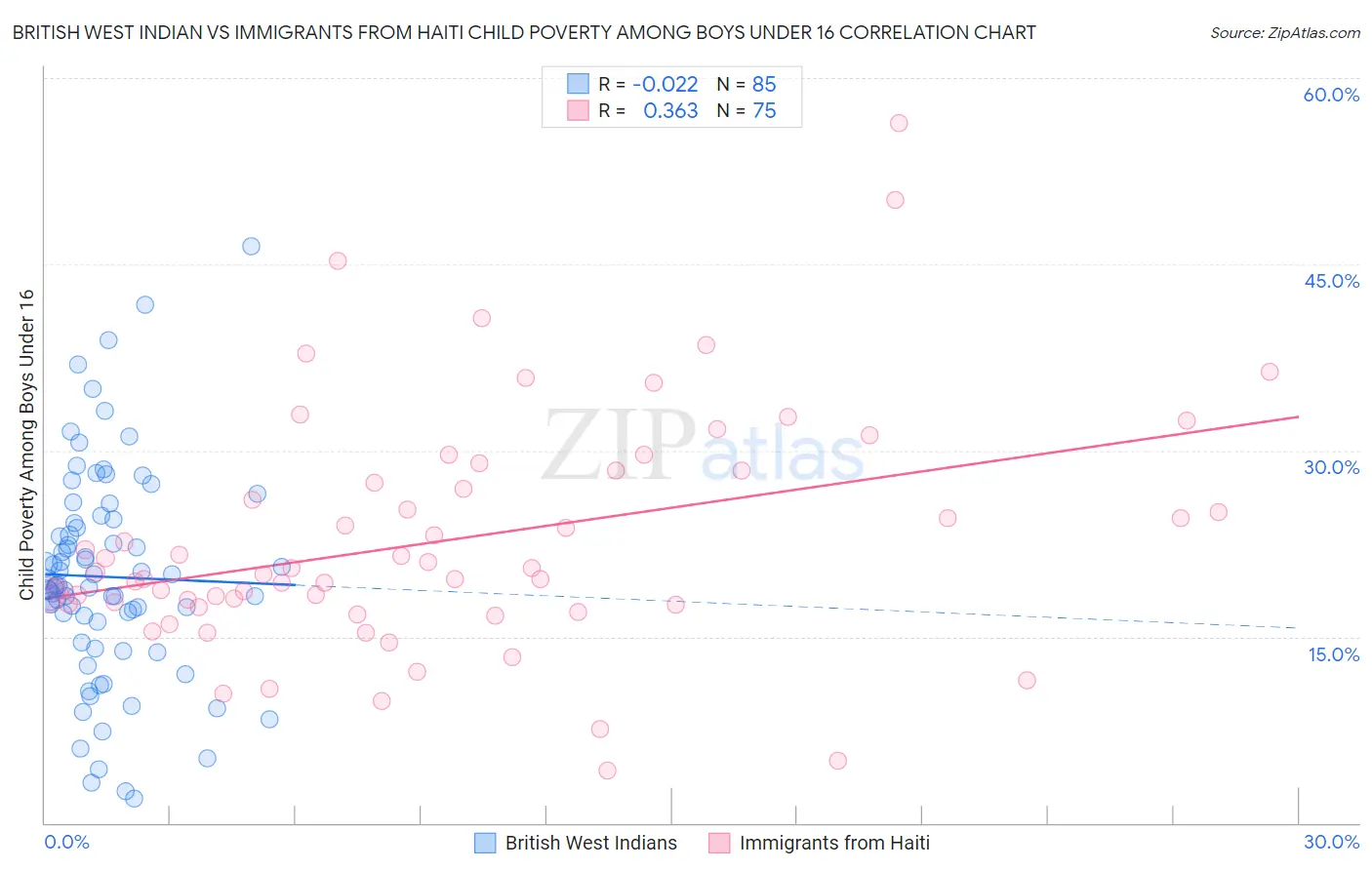 British West Indian vs Immigrants from Haiti Child Poverty Among Boys Under 16