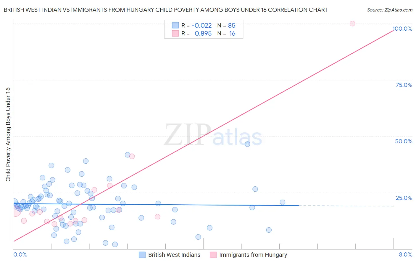 British West Indian vs Immigrants from Hungary Child Poverty Among Boys Under 16