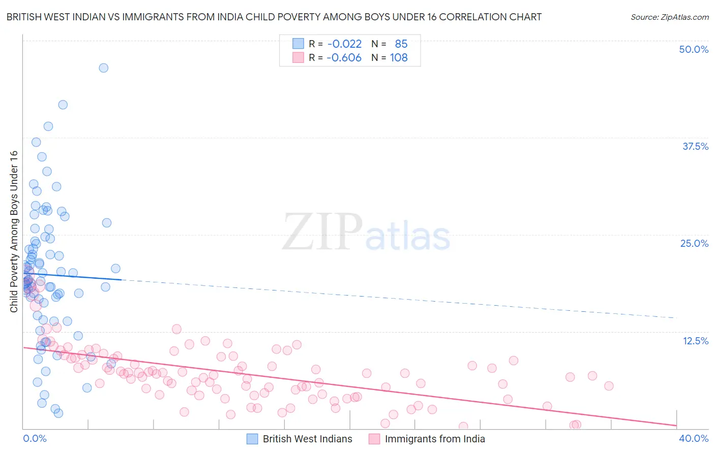 British West Indian vs Immigrants from India Child Poverty Among Boys Under 16