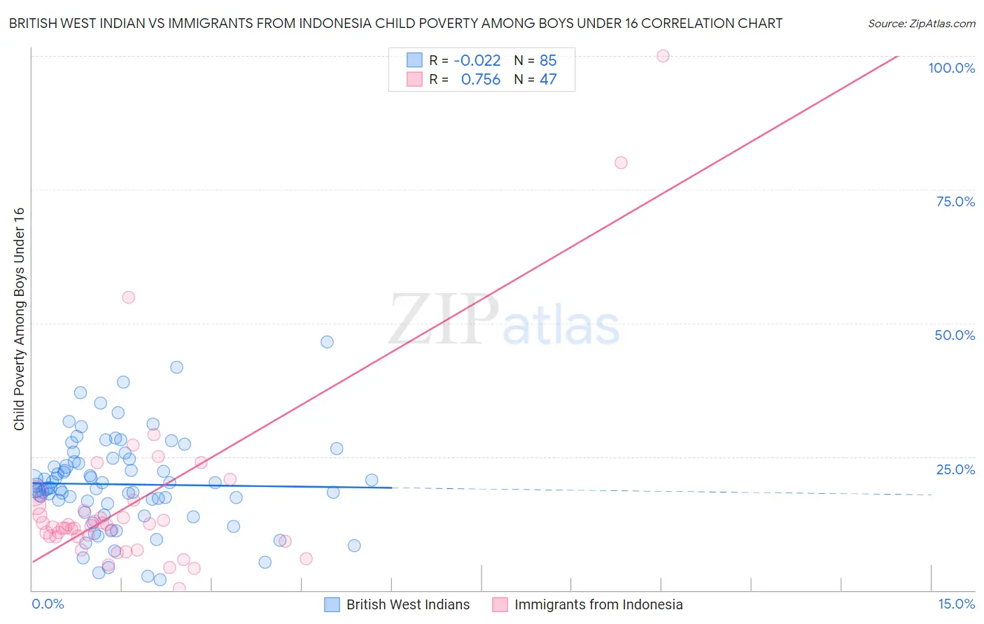 British West Indian vs Immigrants from Indonesia Child Poverty Among Boys Under 16