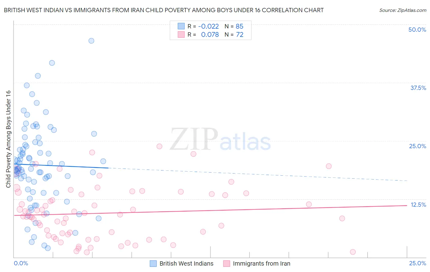 British West Indian vs Immigrants from Iran Child Poverty Among Boys Under 16