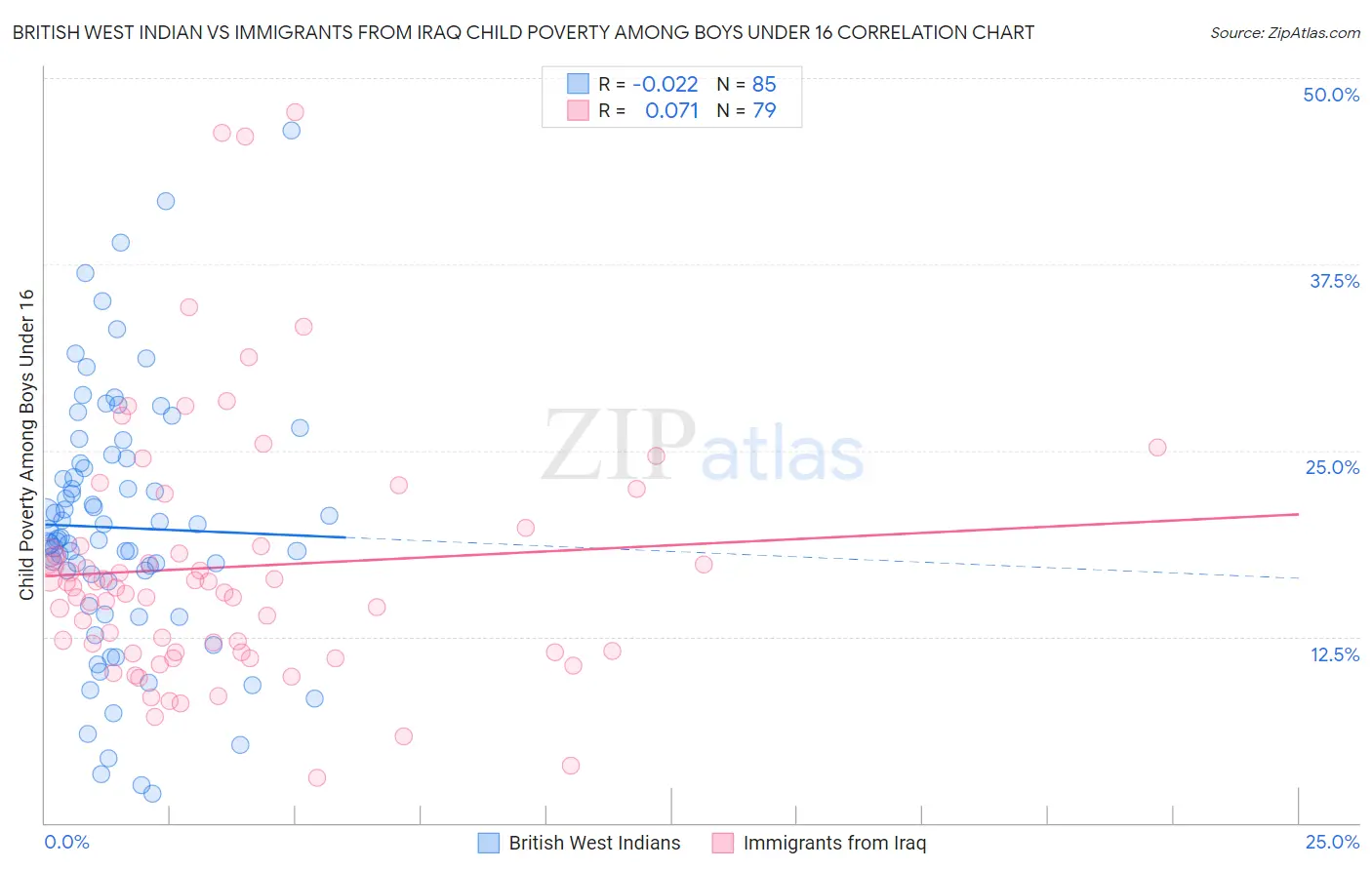 British West Indian vs Immigrants from Iraq Child Poverty Among Boys Under 16