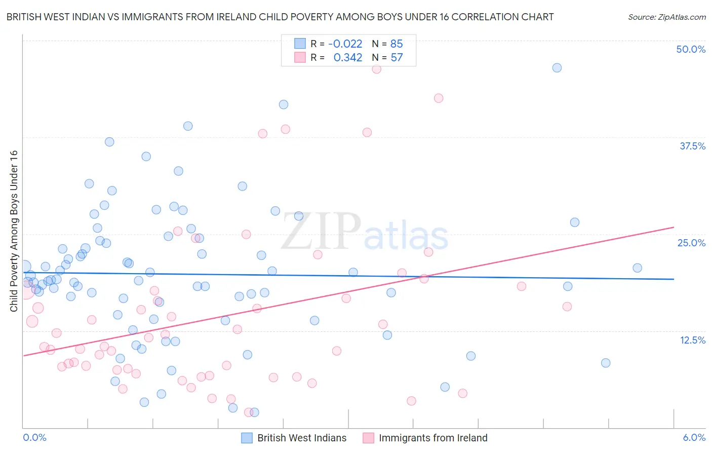 British West Indian vs Immigrants from Ireland Child Poverty Among Boys Under 16
