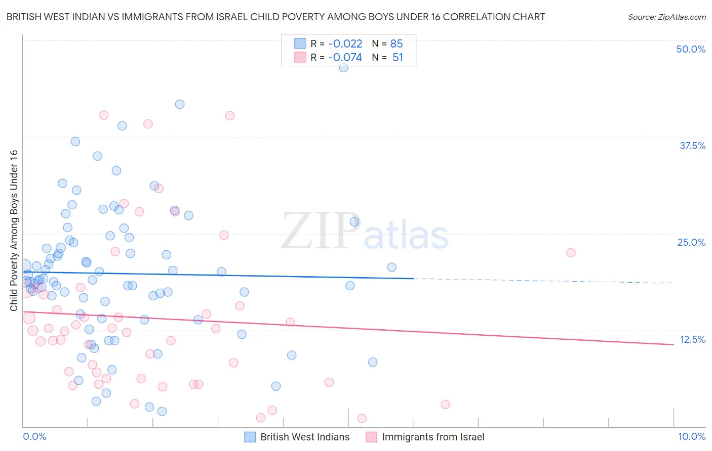 British West Indian vs Immigrants from Israel Child Poverty Among Boys Under 16