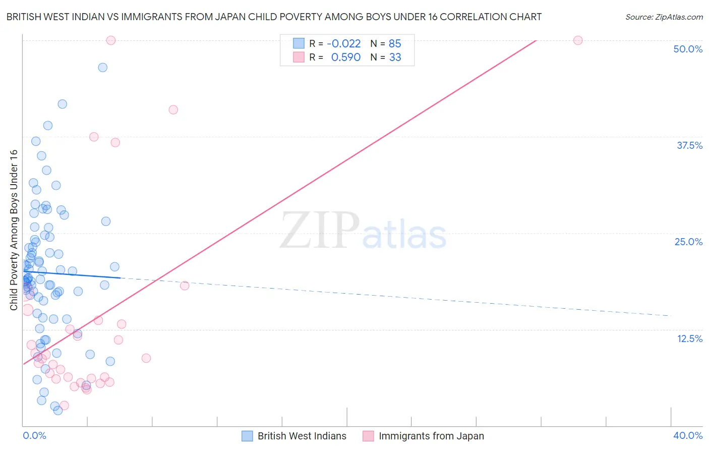 British West Indian vs Immigrants from Japan Child Poverty Among Boys Under 16
