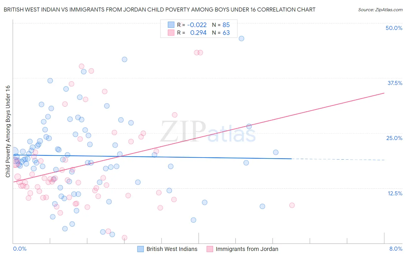 British West Indian vs Immigrants from Jordan Child Poverty Among Boys Under 16