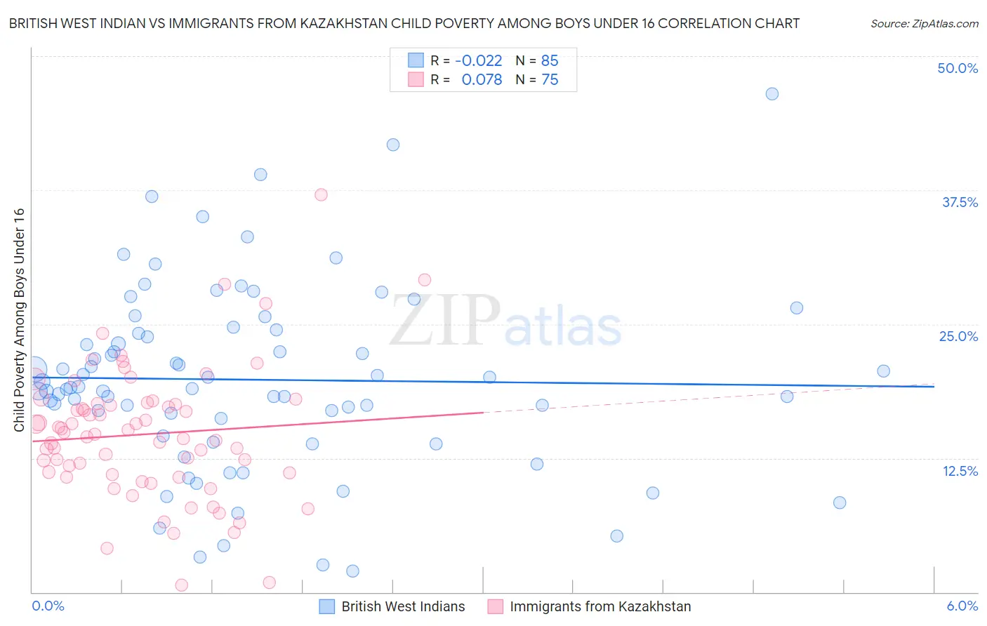 British West Indian vs Immigrants from Kazakhstan Child Poverty Among Boys Under 16