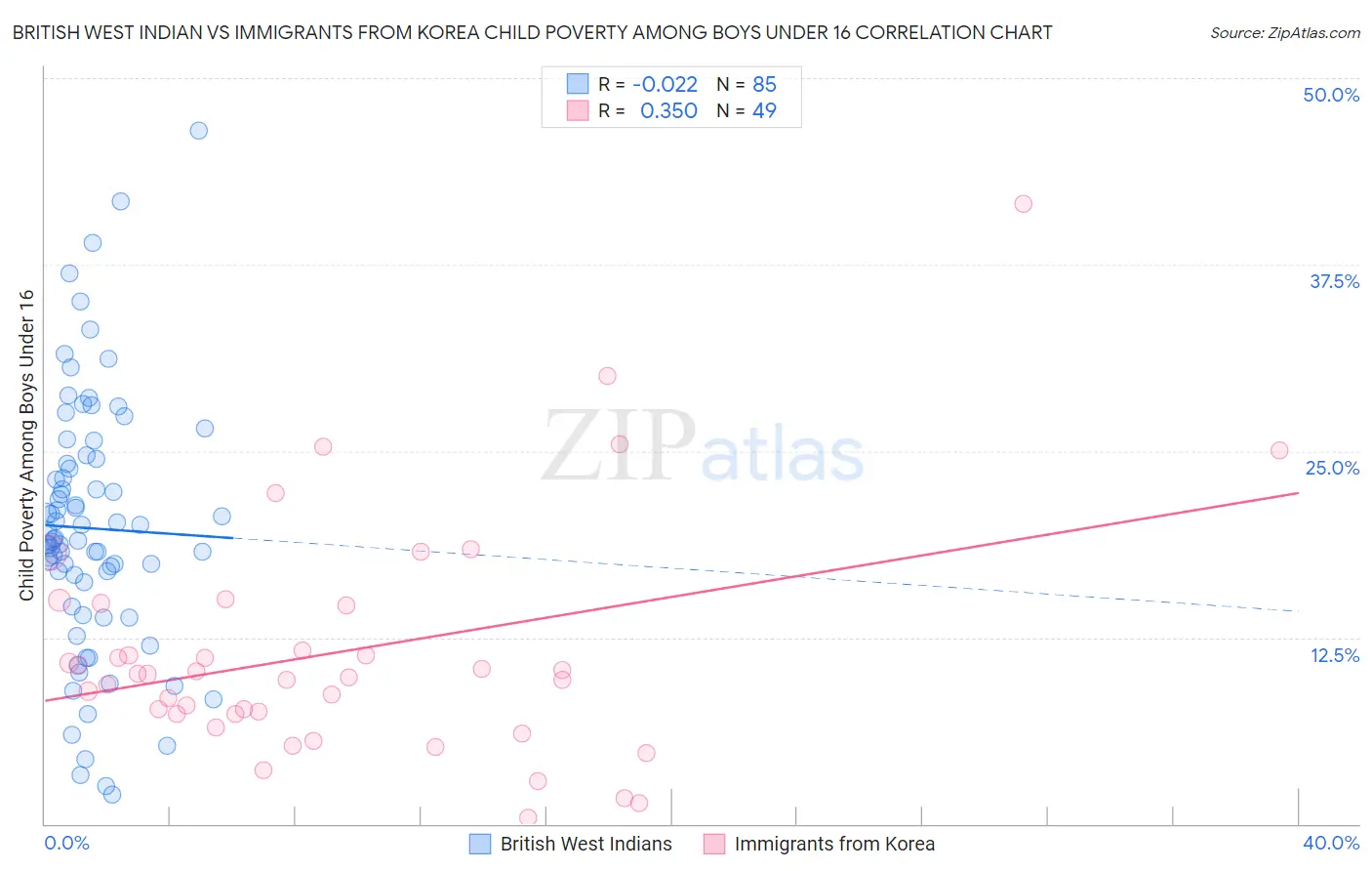 British West Indian vs Immigrants from Korea Child Poverty Among Boys Under 16