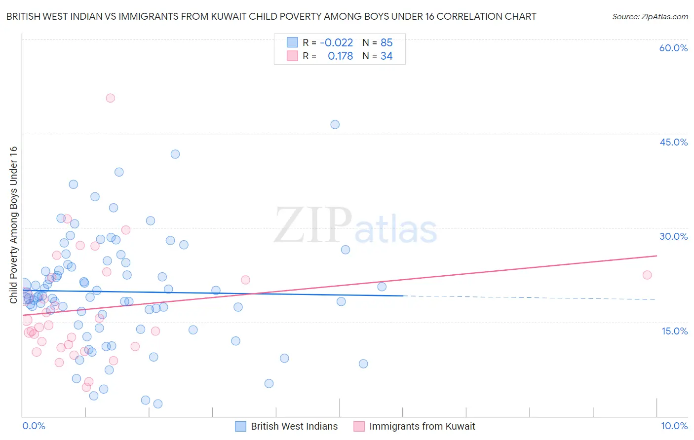 British West Indian vs Immigrants from Kuwait Child Poverty Among Boys Under 16