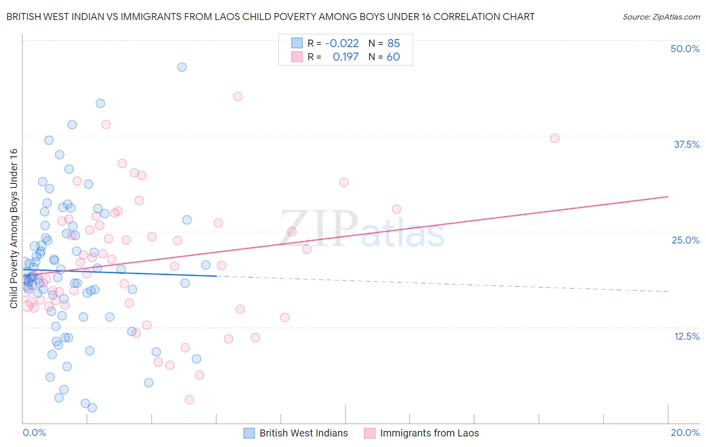British West Indian vs Immigrants from Laos Child Poverty Among Boys Under 16