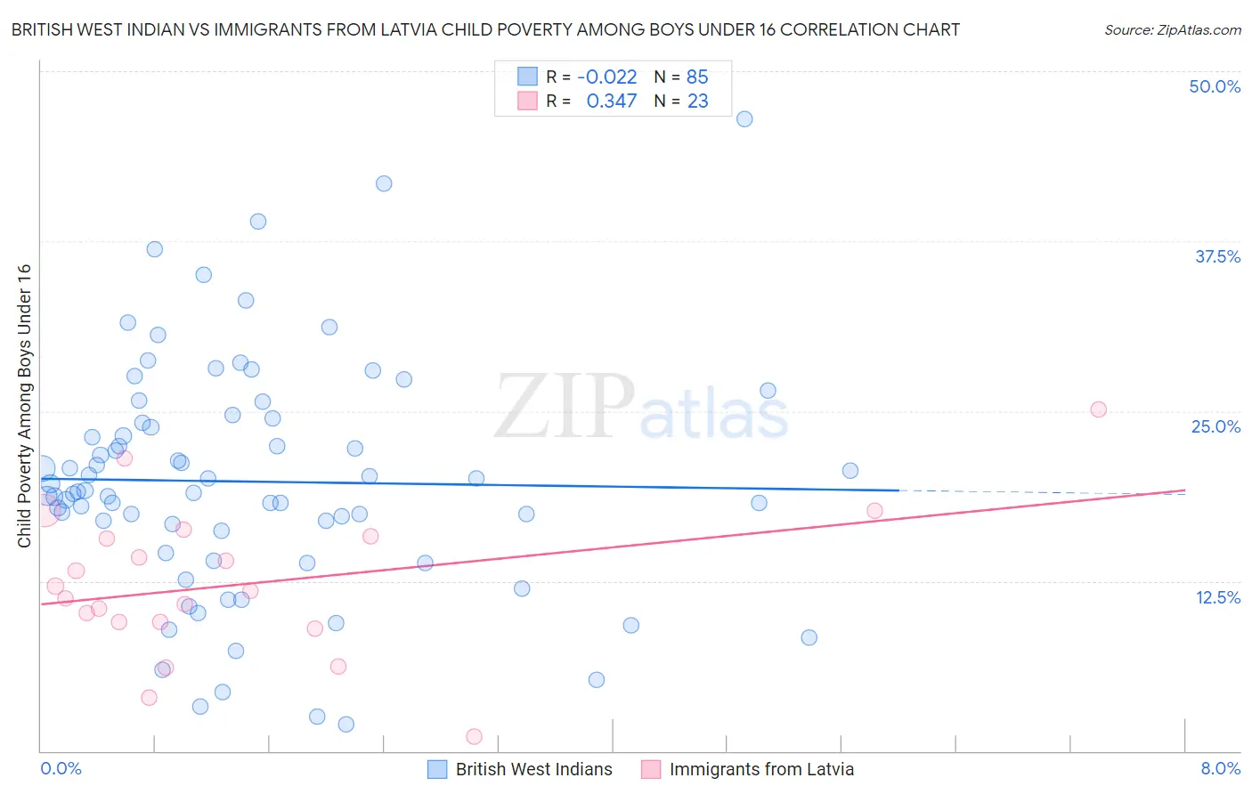 British West Indian vs Immigrants from Latvia Child Poverty Among Boys Under 16